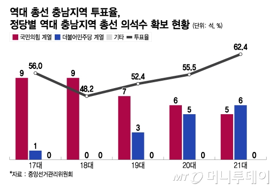 역대 총선 충남지역 투표율, 정당별 역대 충남지역 총선 의석수 확보 현황/그래픽=이지혜