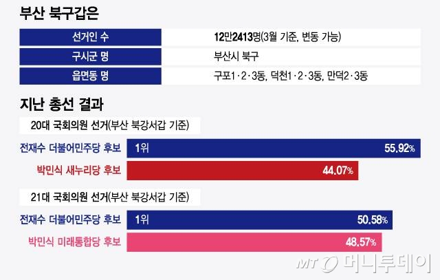 부산 북구갑은/그래픽=윤선정