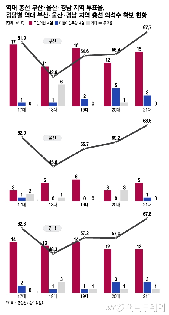 역대 총선 부산·울산·경남 지역 투표율, 정당별 역대 부산·울산·경남 지역 총선 의석수 확보 현황/그래픽=이지혜