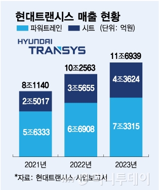 현대트랜시스 매출 현황/그래픽=김다나