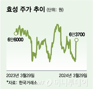 효성 주가 추이/그래픽=김다나