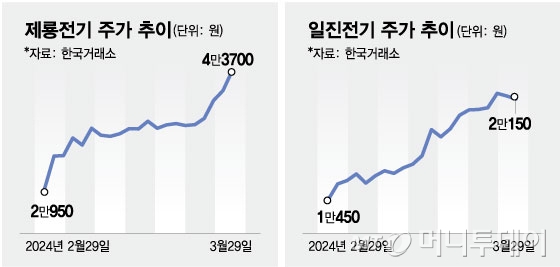 전력 인프라 관련주 주가 추이/그래픽=김현정