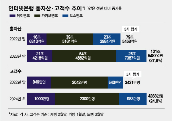 인터넷은행 총자산·고객수 추이/그래픽=김다나