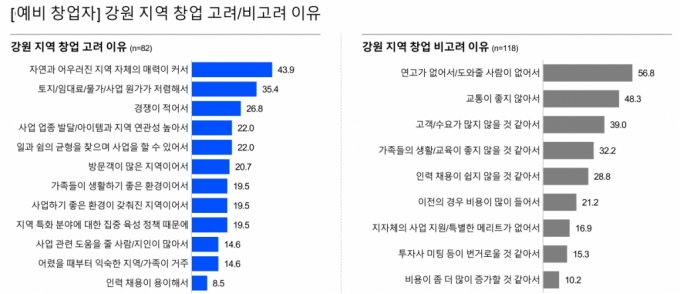 '창업도시' 강원…예비창업 10명중 4명 "여기서 창업 고려" 왜