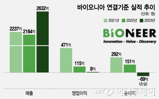 바이오니아 연결기준 실적 추이/그래픽=조수아