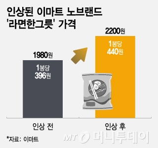 인상된 이마트 노브랜드 '라면한그릇' 가격/그래픽=조수아