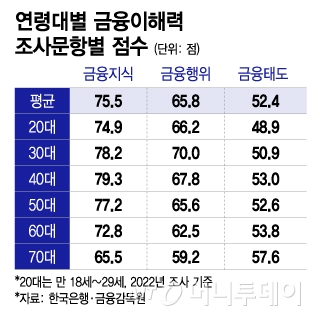 연령대별 금융이해력 조사항목 점수/그래픽=이지혜