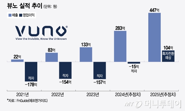 뷰노 실적 추이. /사진=윤선정 디자인기자