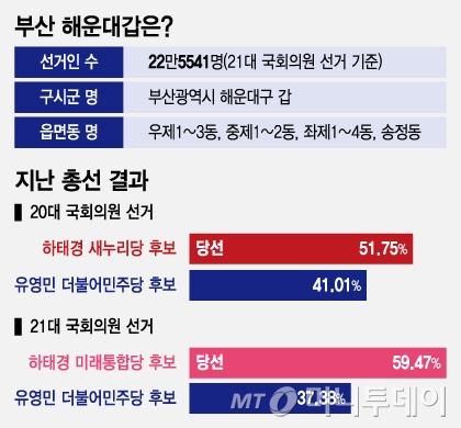 부산 해운대갑은/그래픽=조수아