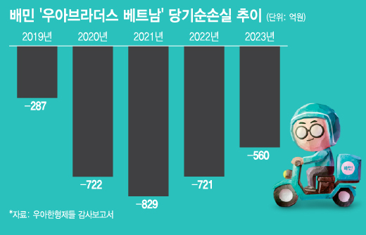 '배민 세계화' 쉽지 않네...우형, 일본 이어 베트남 법인도 철수