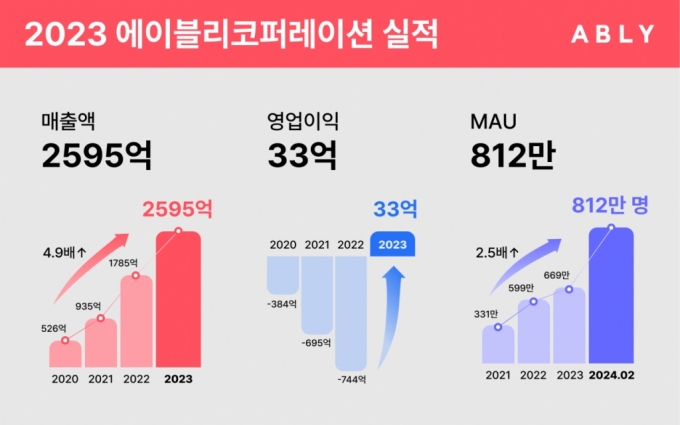 744억 적자 뒤집고 '흑자' 전환 에이블리…"스타일 포털로 도약"