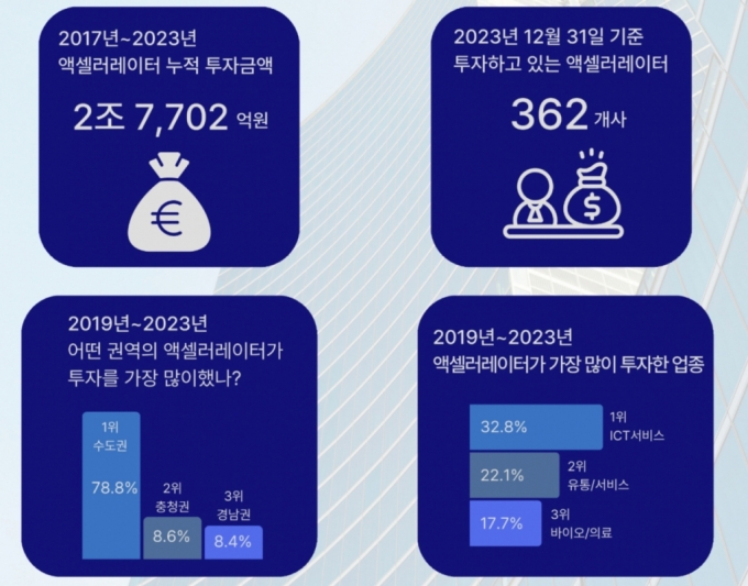 스타트업 액셀러레이터 7년간 2.7조 쐈다…요즘 가장 핫한 곳은?