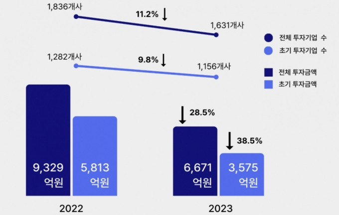 스타트업 액셀러레이터 7년간 2.7조 쐈다…요즘 가장 핫한 곳은?