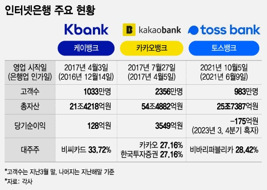 '인뱅 고객 4000만 시대' 은행판 흔들었다…이젠 '버전 2.0'