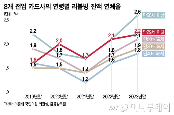 8개 전업 카드사의 연령별 리볼빙 잔액 연체율/그래픽=이지혜