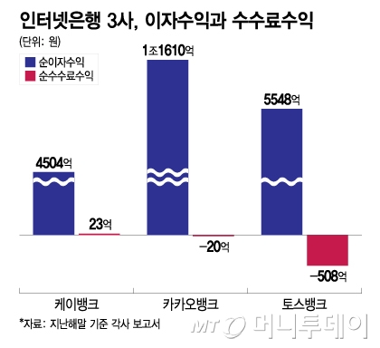 인터넷은행 3사, 이자수익과 수수료수익/그래픽=이지혜