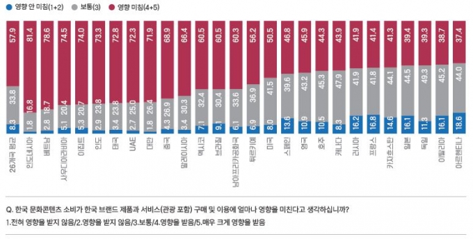 "한류하면 'K-팝'" 7년째 1위..최선호 가수·드라마는 'BTS'·'오겜'