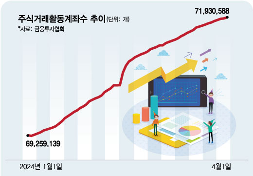 주식거래활동계좌수 추이/그래픽=김현정