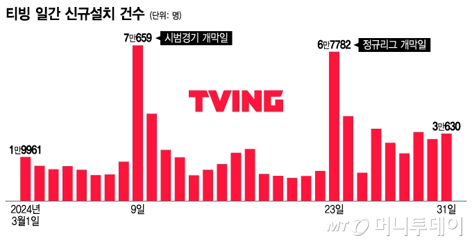 티빙 일간 신규설치 건수/그래픽=이지혜