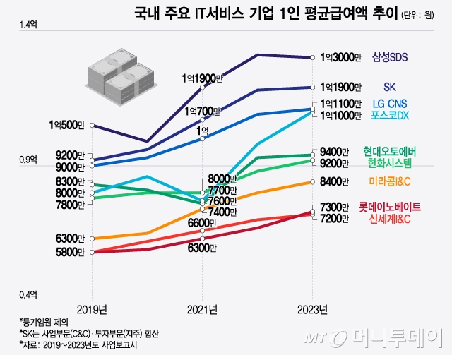 국내 주요 IT서비스 기업의 2019~2023년 임직원 1인 평균급여액 추이./그래픽=윤선정