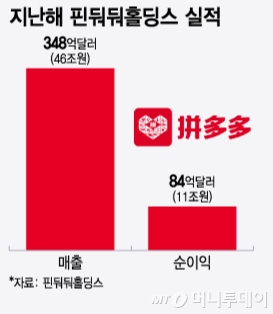 지난해 핀둬둬홀딩스 실적/그래픽=윤선정