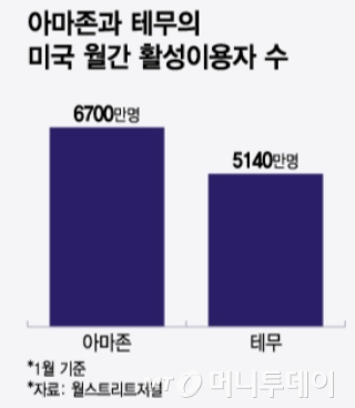 아마존과 테무의 미국 월간 활성이용자/그래픽=윤선정