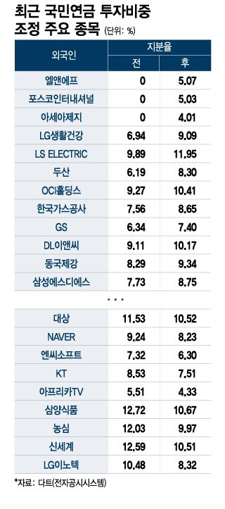 최근 국민연금 투자비중 조정 주요 종목/그래픽=이지혜