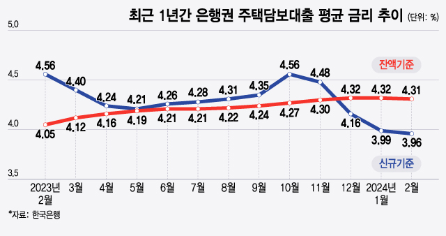 최근 1년간 은행권 주택담보대출 평균 금리 추이/그래픽=윤선정