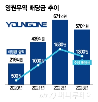 영원무역 배당금 추이/그래픽=이지혜