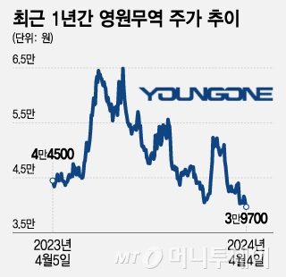 최근 1년간 영원무역 주가 추이/그래픽=조수아