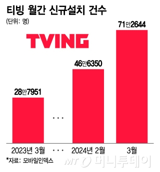 티빙 월간 신규설치 건수/그래픽=이지혜