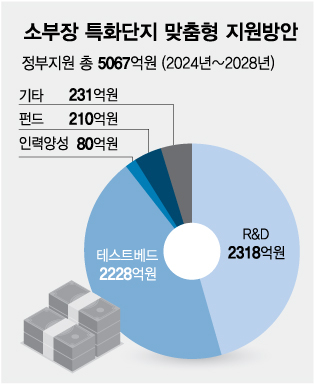 충북 바이오, 광주·대구 미래차 허브로…정부, 특화단지 5067억 지원