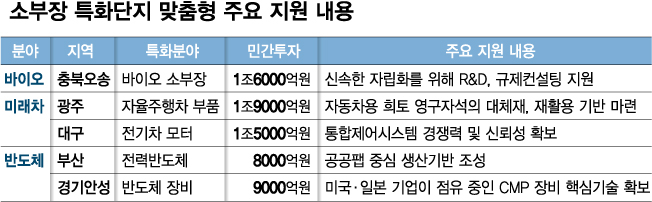 충북 바이오, 광주·대구 미래차 허브로…정부, 특화단지 5067억 지원