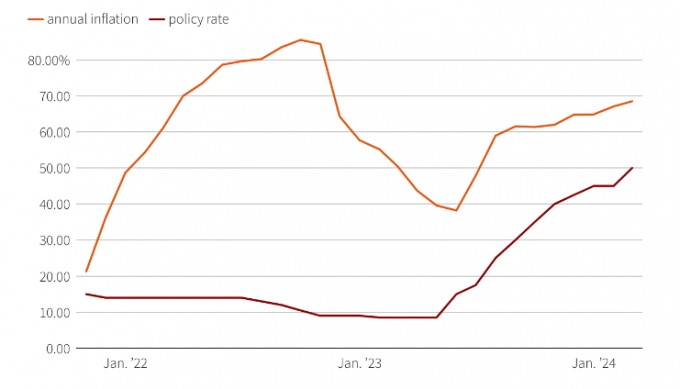 튀르키예 중앙은행의 공격적인 금리인상에도 물가가 치솟고 있다. 튀르키예 연간 인플레이션(주황색)과 기준금리(빨간색) 추이 /로이터=뉴스1