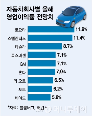 자동차회사별 올해 영업이익률 전망치/그래픽=김다나