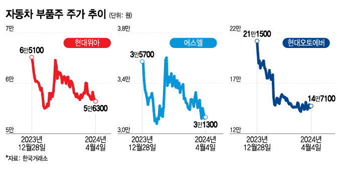 자동차 부품주 주가추이/그래픽=이지혜