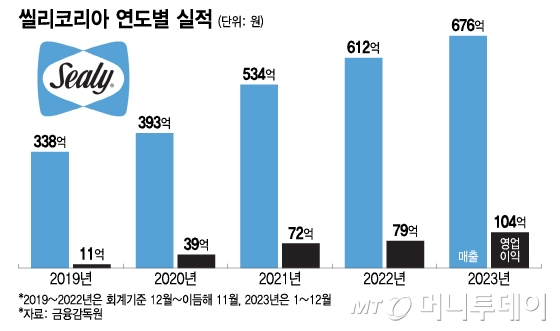 씰리코리아 연도별 실적/그래픽=이지혜