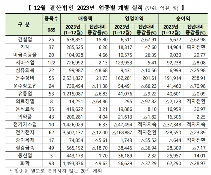 한국거래소가 발표한 12월 결산법인 2023년 업종별 개별 실적. /자료제공=한국거래소