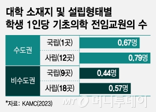 대학 소재지 및 설립형태별 학생 1인당 기초의학 전임교원의 수/그래픽=조수아