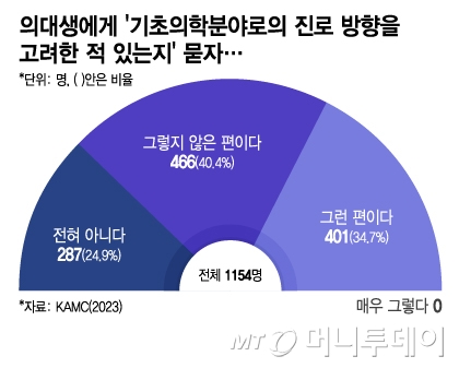 의대생에게 '기초의학분야로의 진로 방향을 고려한 적 있는지' 묻자…/그래픽=이지혜