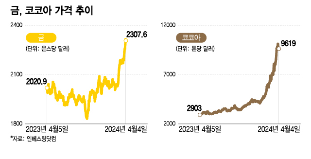 올 수익률 1등은 미국주식? NO!…'에브리싱 랠리' 원자재가 승자