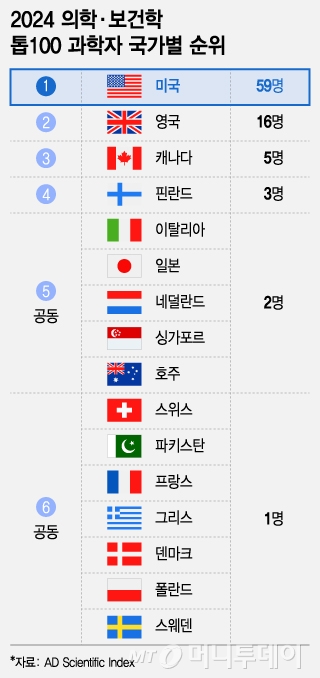 2024 의학·보건학 톱100 과학자 국가별 순위/그래픽=조수아