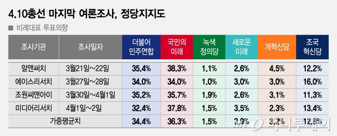 410총선 마지막 여론조사, 정당지지도_240404/그래픽=조수아