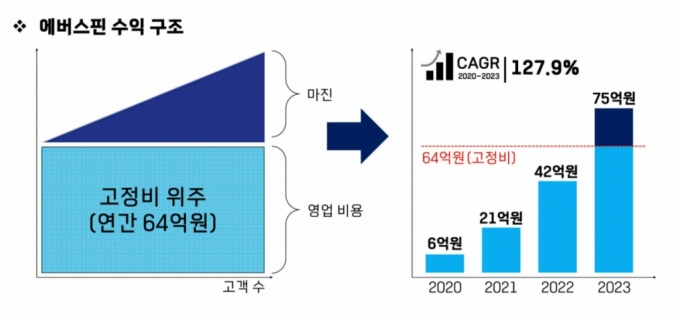 금융권이 반한 K-보안 '에버스핀', 에비타 기준 첫 영업익 달성