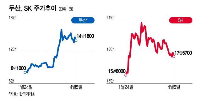 두산, SK 주가추이/그래픽=이지혜