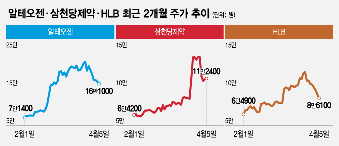 2만원→13만원→8만6000원…롤러코스터 주가에 바이오 '어질어질' - 머니투데이