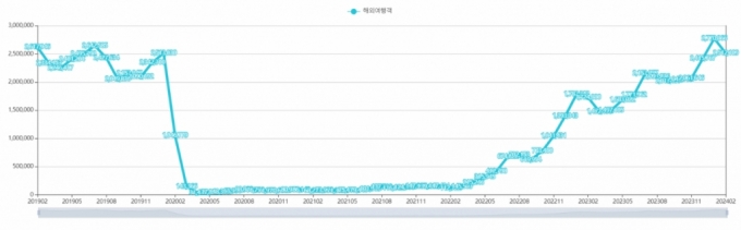 2019년 2월부터 올해 2월까지 출국 관광통계 추이 /사진=관광지식정보시스템