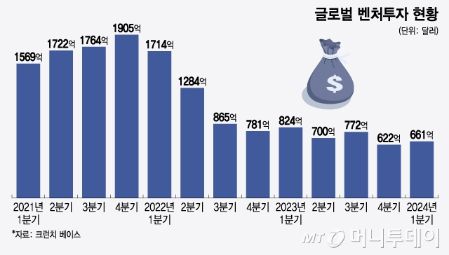 글로벌 벤처투자 현황/그래픽=윤선정