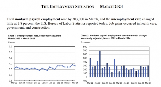 미국 3월 일자리 30만개 돌파..."금리인하 없다"고 말할만 하네