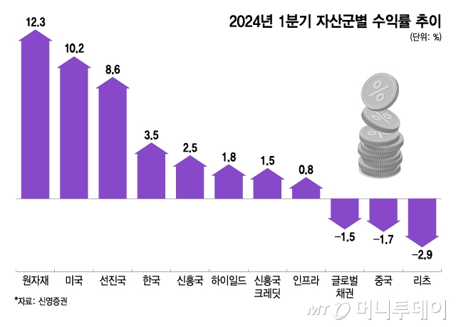 2024년 1분기 자산군별 수익률 추이/그래픽=이지혜